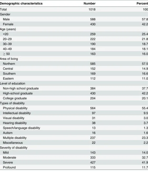 Table 1. Basic demographic characteristics of the participants.