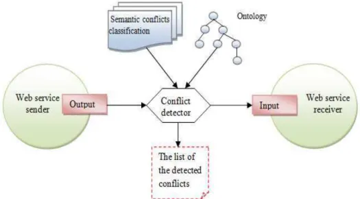Fig. 2. The conceptual design of the ontology-based semantic conflict detection approach  From  our  approach  perspective,  in  order  to  detect  the 