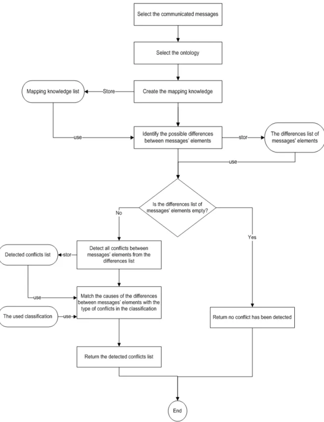 Fig. 3. The process of semantic conflicts detection 