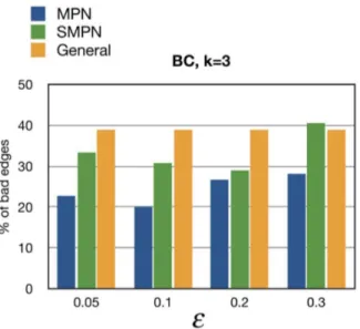 Figure 2. Percentage of recovered edges when data is generated with monotone, semi-monotone, and general networks and learned with the same method for 2 and 3-bounded graphs