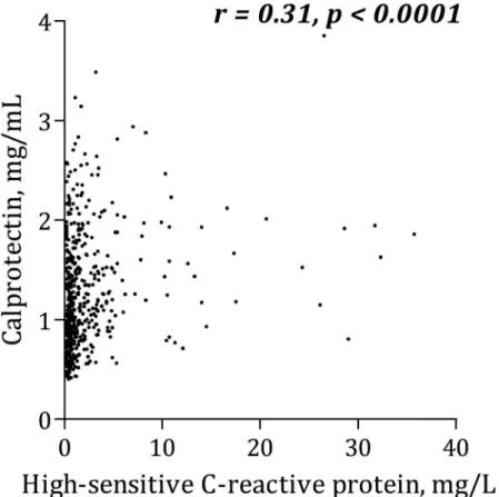 Fig 5. Correlation between calprotectin and C-reactive protein.