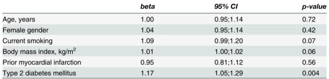 Fig 6. Correlation between calprotectin and interleukin-6.