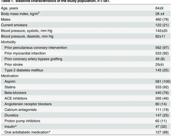 Table 1. Baseline characteristics of the study population, n = 581.