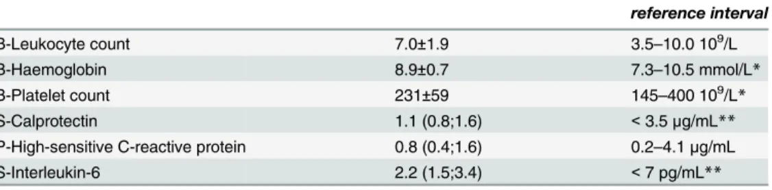 Table 2. Baseline bichemical characteristics of the study population, n = 581.