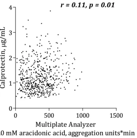 Fig 1. Correlation between calprotectin and platelet aggregation induced by arachidonic acid using Multiplate Analyzer.