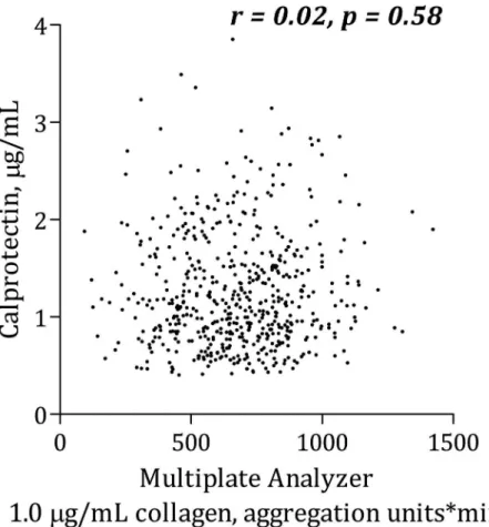Fig 2. Correlation between calprotectin and platelet aggregation induced by collagen using Multiplate Analyzer.