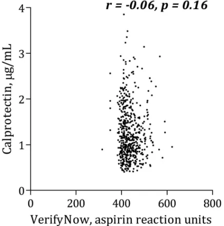 Fig 3. Correlation between calprotectin and platelet aggregation induced by arachidonic acid using VerifyNow.