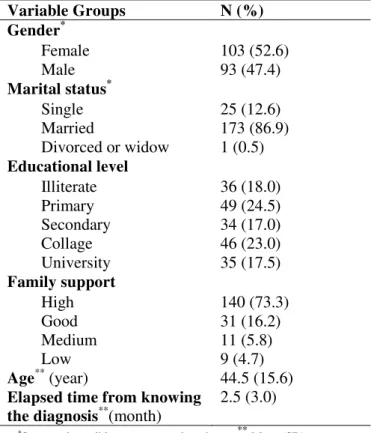 Table  1.   Demographic  characteristics  of  cancer patients   Variable Groups  N (%) Gender * Female  103 (52.6) Male  93 (47.4) Marital status * Single  25 (12.6) Married  173 (86.9) Divorced or widow  1 (0.5) Educational level Illiterate  36 (18.0) Pri