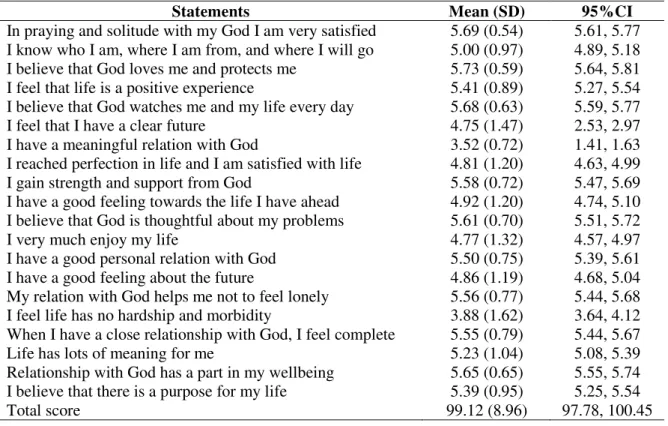Table 3.  Average scores for patients participated in the study regarding spiritual health 