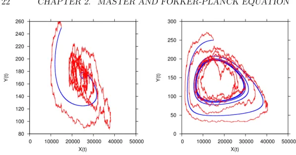 Figure 2.1: Spiraling into a fix point on the left and into the limit cycle on the right, starting from arbitrary initial conditions of stochastic and deterministic system in comparison