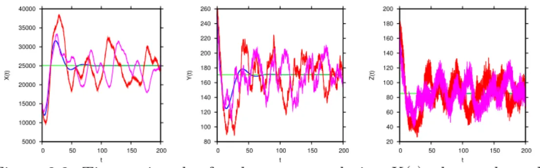 Figure 2.2: Time series plot for the prey population X(t), the total number of predators Y (t) and the searching predators Z(t) = Y s (t)