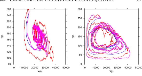 Figure 2.3: Spiraling into a fixpoint for b = 2k, on the left side, and into a limit cycle for b = 6.5k on the right side