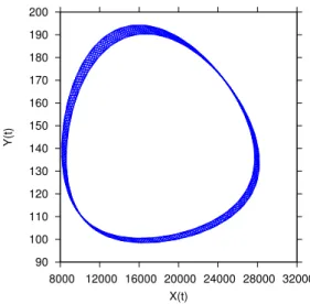 Figure 3.1: A torus trajectory for the seasonally forced system. Transients are cut off to show the final atractor.