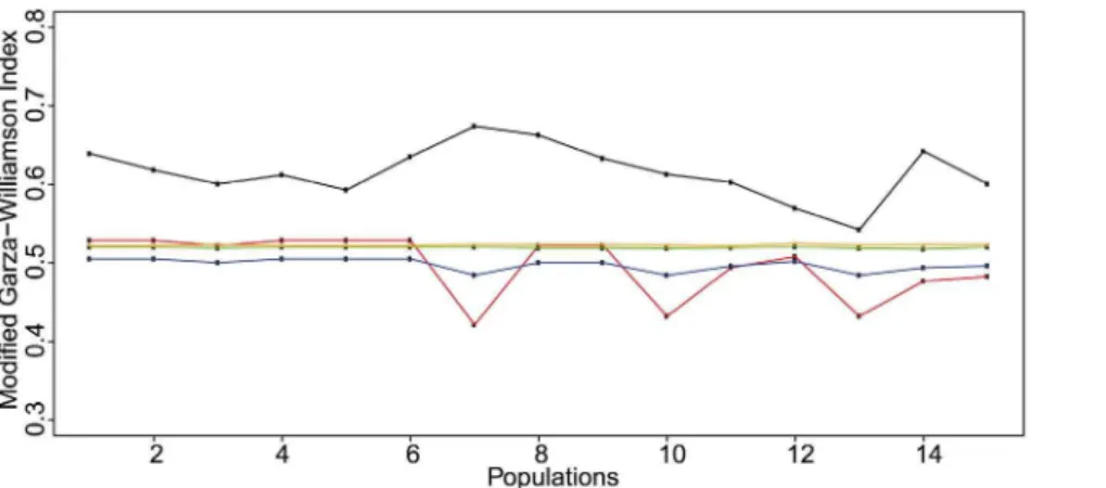 Figure 5. Observed and simulated values of the modified Garza-Williamson index for Abies cilicica populations