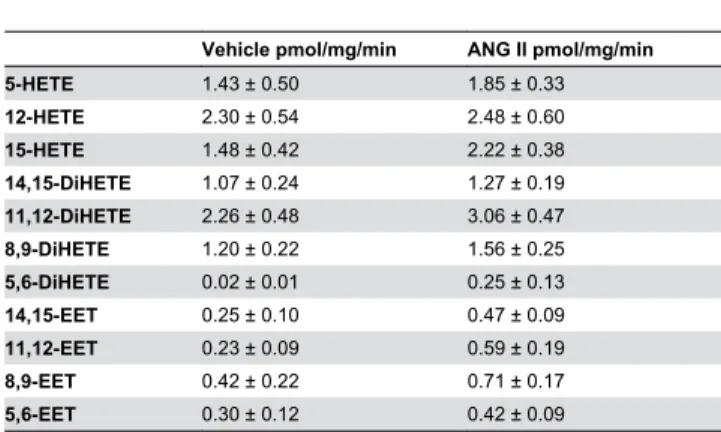 Table 1. Summary of the production of various metabolites of  arachidonic  acid  by  renal  microvessels  under  control conditions and after addition of ANG II (10 -7  M).
