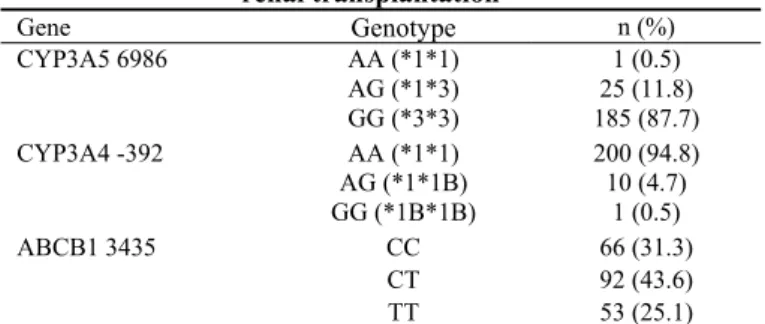 Table 1   Distribution of genetic polymorphisms significant for  tacrolimus pharmacokinetics in the patients subjected to 