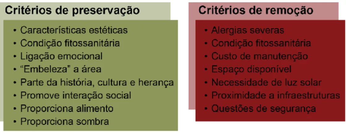 Tabela 1 - Critérios considerados na literatura para a preservação e remoção de exemplares arbóreos 