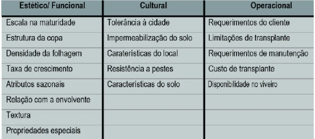 Tabela 2 – Tradução da listagem de critérios segundo Arnold (1992)