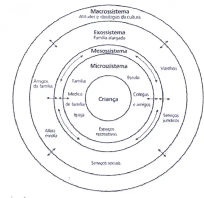 Figura 1- O Modelo da Ecologia do Desenvolvimento Humano de Bronfenbrenner    Concluímos que quando se perspectiva a família, não a podemos separar deste conjunto  de sistemas ecológicos que a influenciam, nem descurar o seu papel no processo  educativo da