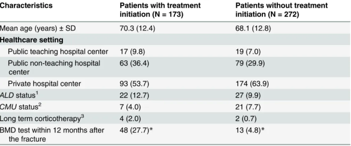 Table 2. Characteristics of patients who were hospitalized for a proximal humerus fracture or a distal forearm fracture and had no prevalent osteoporosis treatment, by treatment group (N = 445).