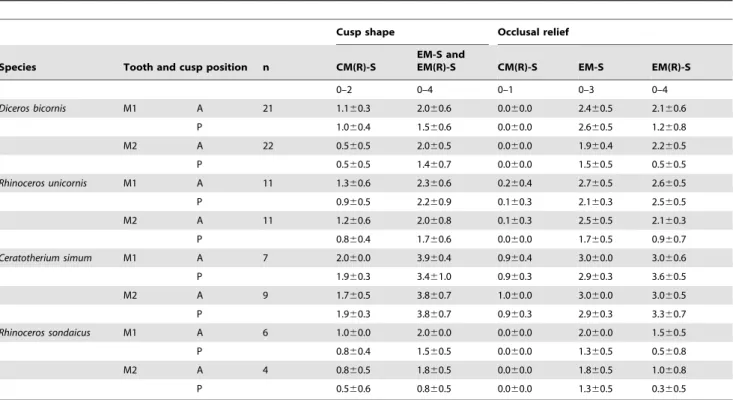 Table 3. Cusp shape and occlusal relief score comparison between methods.