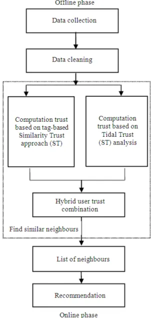 Fig. 1. User recommendation based on hybrid user trust  Based  on  Fig.  1,  the  model  can  be  partitioned  into  two  main  phases:  Offline  phase  and  online  phase