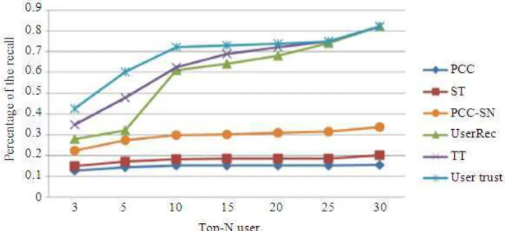 Fig. 6. Evaluation top-N users with precision metric