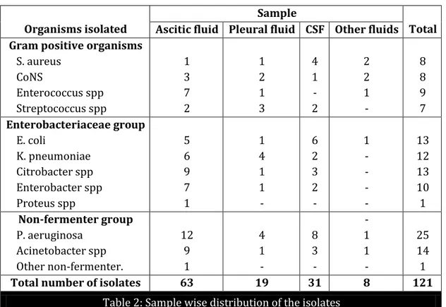 Table 2: Sample wise distribution of the isolates  CoNS = Coagulase negative Staphylococcus