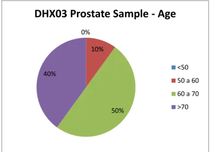 Figure 31 - Graphical representation of the age of DHX01 prostate sample patients.