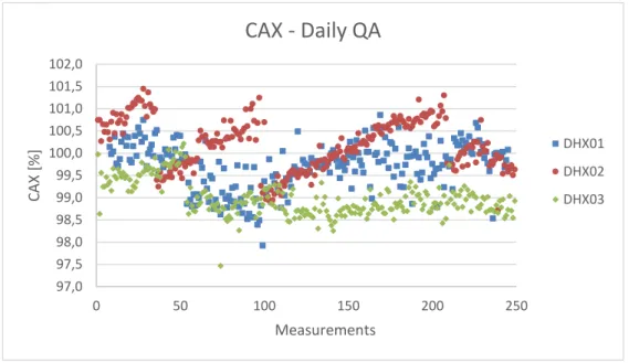 Figure 34 – Long-term assessment over one year of CAX dose results registered daily during the QA control