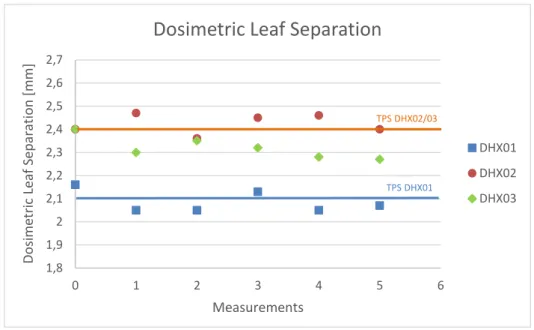 Figure 43- Graphical representation of dosimetric leaf separation obtained in trimestral QA
