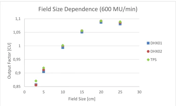 Table 20 - Descriptive statistics for field size dependence test absolute deviations. 