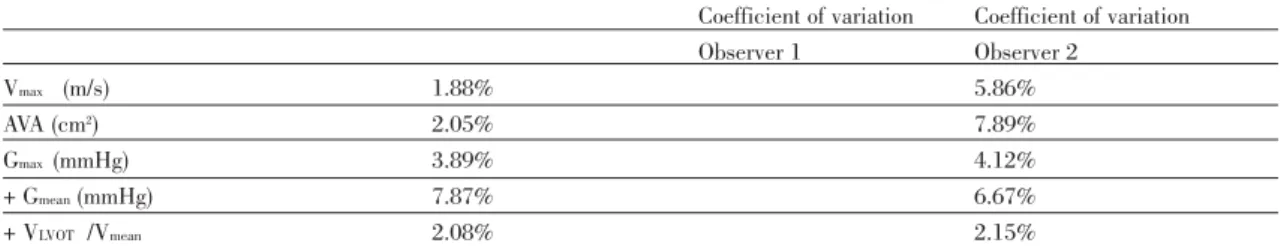 Table I.  Intra-observer variability of echocardiography measurements of AS 