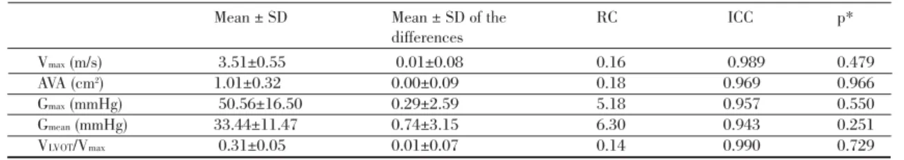 Table II. Intra-observer reproducibility of echocardiographic measurements of AS