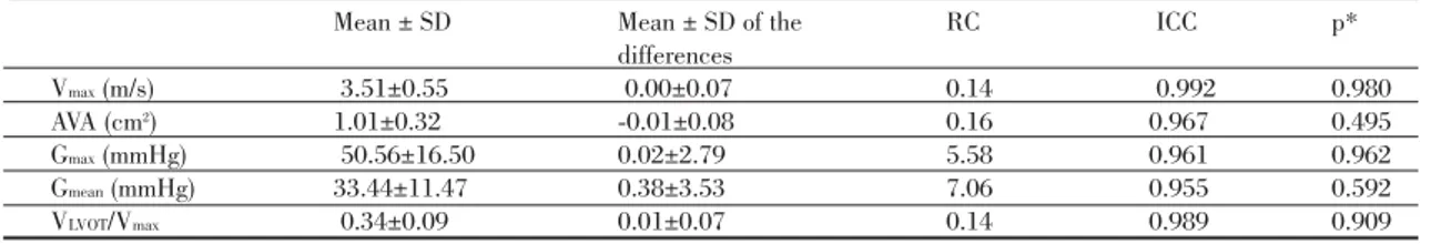 Table IV. Inter-observer reproducibility of echocardiographic measurements of AS