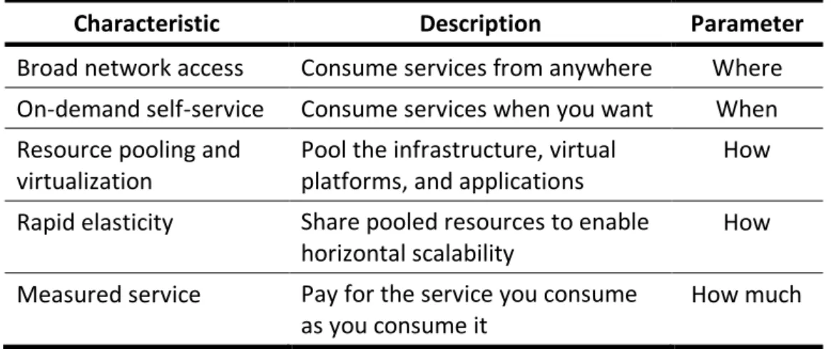 Table 1 - Characteristics of cloud computing (Ruparelia, 2016)  2.1.3.  Service Models of Cloud Computing 