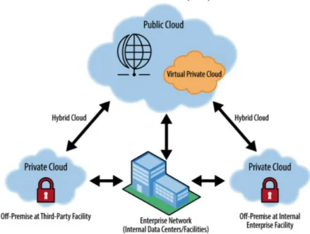 Figure 4 - Private, public and hybrid cloud integration (Bond, 2015) 