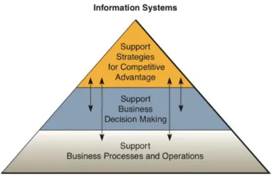 Figure 5 - Fundamental roles of business applications of IS  (O’Brien &amp; Marakas, 2010) 