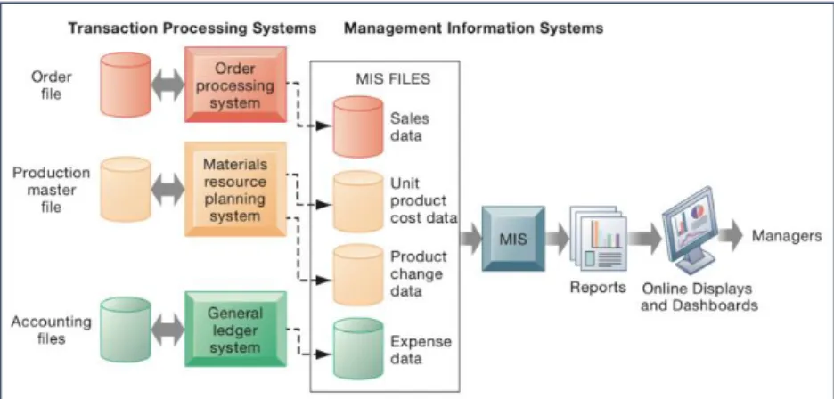 Figure 7 - MIS reporting system consuming data from TPS (Laudon &amp; Laudon, 2018) 