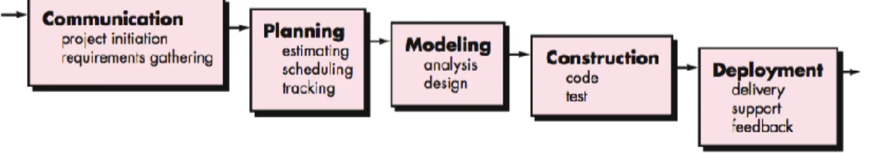 Figure 11 - The waterfall model (Pressman, 2009)  2.3.1.  Software Architecture 