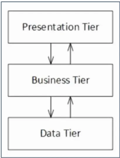 Figure 13 - N-tier architecture represented as three-tier architecture (Ingeno, 2018) 