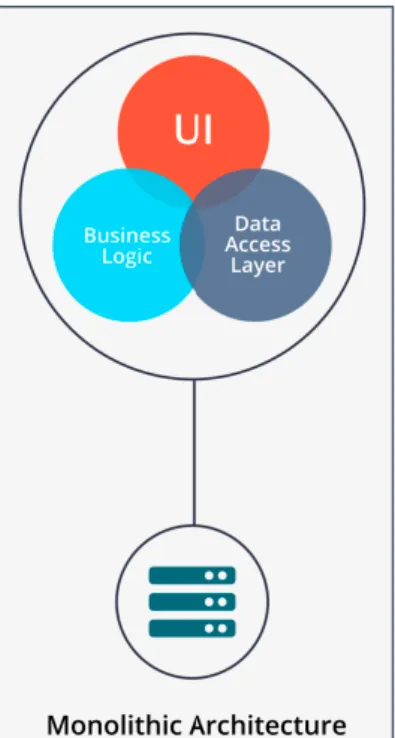 Figure 14 - Monolithic architecture (Malav, 2016) 