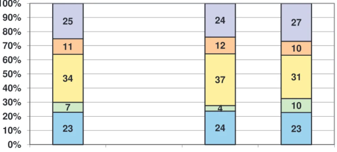 Fig. 1. Results of the observation regarding the buying behavior of fruits and vegetables 