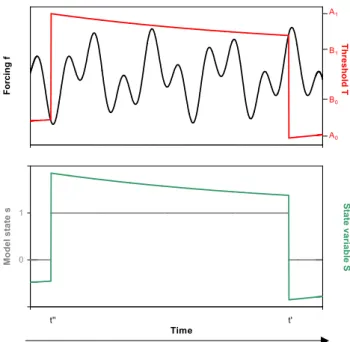 Fig. 2. Dynamics of our conceptual model. Shown is the time evo- evo-lution of the model, in response to a forcing that is large enough to trigger switches between both model states
