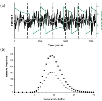 Fig. 3. Stochastic resonance. The input consists of: 1. a sub- sub-threshold sinusoidal signal with a period of 1470 years and an  am-plitude of 4.5 mSv (about 40 percent of the threshold value B 1 above which DO events occur in the model), 2