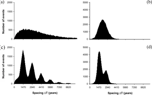 Fig. 4. Distribution of the spacing 1T between successive events. The input in (a) and (b) consists of noise only, with a standard deviation σ of 8 mSv (as in Fig