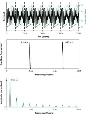 Fig. 5. Ghost resonance. Top: Forcing (black) and model re- re-sponse (green). Middle: Amplitude spectrum of the forcing