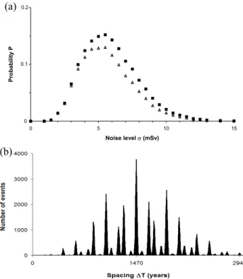 Fig. 6. Ghost stochastic resonance. The input consists of: 1. two sinusoidal forcing cycles with frequencies of 7/(1470 years) and 17/(1470 years), respectively, and with an amplitude of 8 mSv, 2.