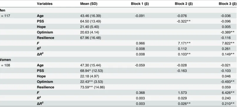 Table 5. Hierarchical regression for exploring the positive correlates of PTSD symptoms in men and women, respectively.