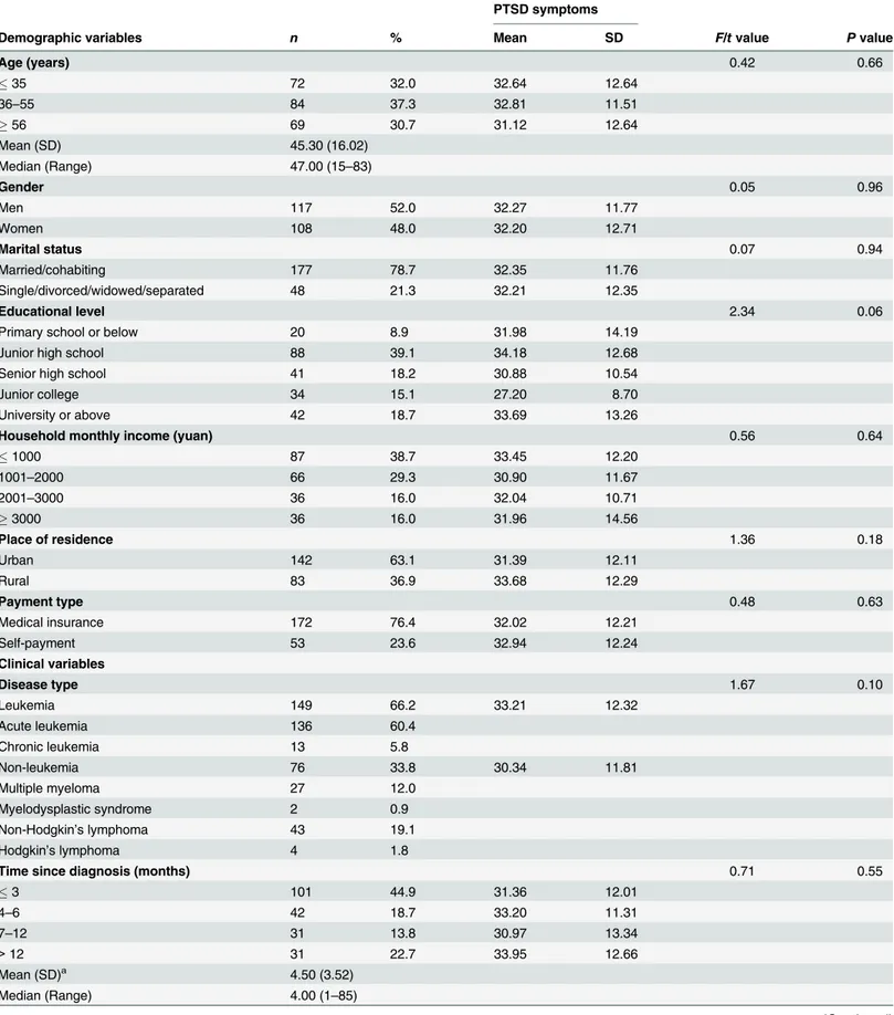 Table 1. Demographic and clinical variables of participants in relation to PTSD symptoms.